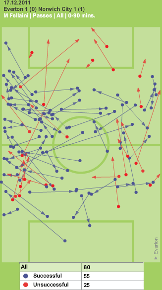 Fellaini vs Norwich