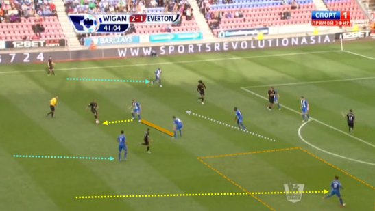 Le premier rideau est éliminé, Emerson Boyce se replace (haut de l'écran). Everton évoluait avec une pointe axiale soutenue par Fellaini se déplaçant latéralement. Sur l'action qui précède, Figueroa est sorti cadrer Fellaini entre les lignes mais n'empêchera pas la transmission du ballon vers Osman. Le double pivot Latic va alors cadrer énergiquement Steven Pienaar afin de permettre aux défenseurs de se replacer. Le Sud-Africain qui a plongé dans l'axe à son habitude va réussir à transmettre le ballon au Chyprio-Turco-Liverpuldien dans l'intervalle. Le retour de Shaun Maloney pour équilibrer découle tout autant de sa consigne habituelle que de la nécessité de prendre la place de Jean Beauséjour qui compense la sortie de Figueroa. A la suite de deux décalages issus de renversements, Everton va frapper le poteau à la suite d'un relais à l'angle de la surface, démontrant la fragilité de l'approche défensive préventive de Wigan: en se positionnant entre le ballon et le but pour empêcher une frappe, McCarthy ne pourra pas bloquer l'angle de passe offert à Baines.