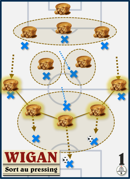 Wigan sort au pressing