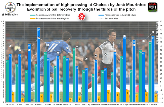high pressing mourinho